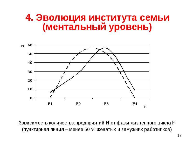 Уровень зависимости. Эволюция института семьи. Эволюция института семьи в России график. Развитие института семьи в России график.