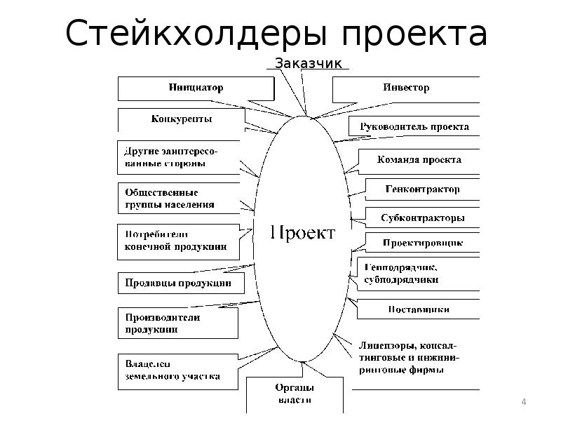 Кто такие стейкхолдеры проекта