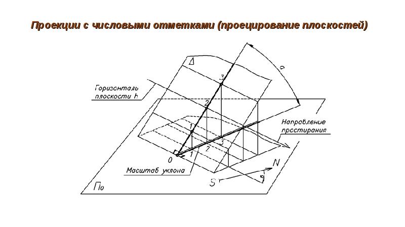 Чертежом с числовыми отметками является изображение получаемое методом