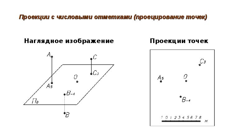 На чертеже с числовыми отметками необходимо показывать