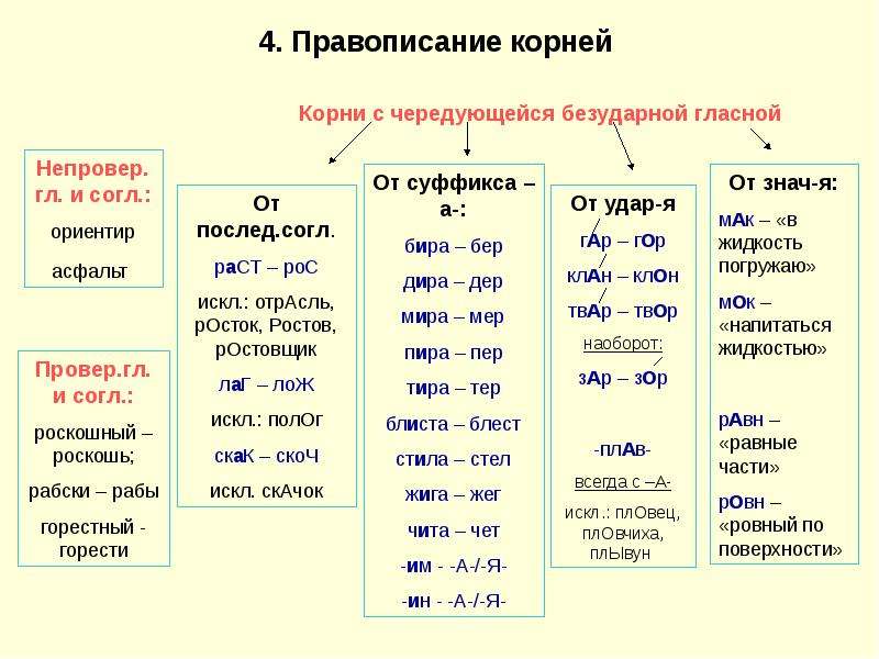 Подобрать правописание. Написание корней. Чередующиеся гласные в корне ЕГЭ. Корни с чередующейся гласной. Правописание чередующихся корней ОГЭ.