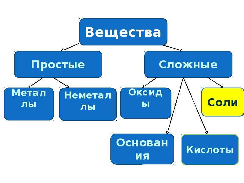 Соли как производные кислот и оснований 8 класс презентация