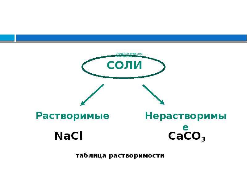 Соли как производные кислот и оснований 8 класс презентация