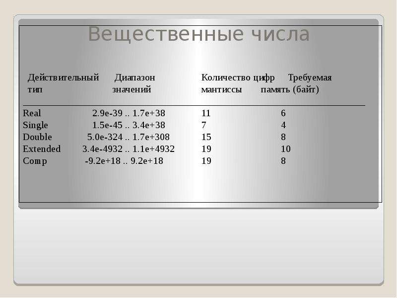 Диапазон цифр. Вещественный Тип числа. Диапазон вещественных чисел. Числовой вещественный. Вещественные числовые величины.