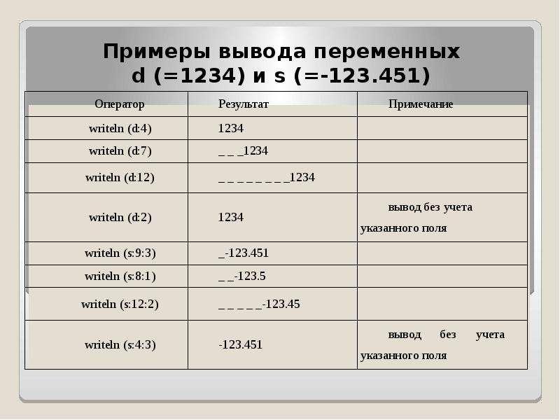 Вывести пример. Вывод пример. Пример вывода 7. Примеры введения и выведения переменной.