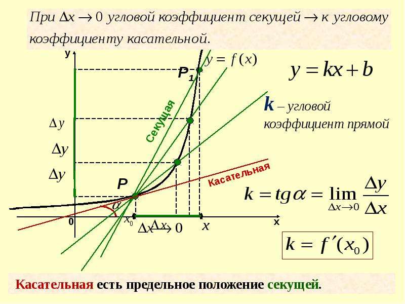 Как определить чему равен угловой коэффициент прямой. Угловой коэффициент прямой y KX+B. Угловой коэффициент прямой на графике функции. Как найти угловой коэффициент прямой формула.