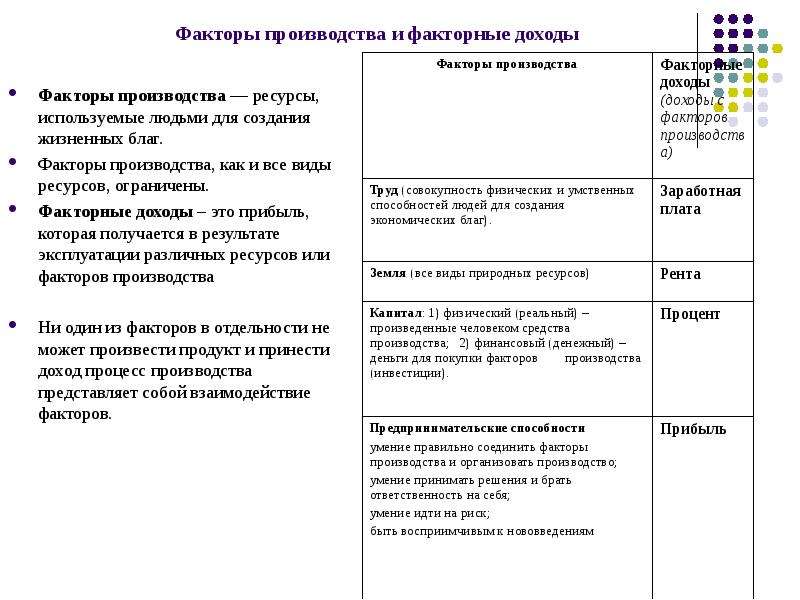 План по обществознанию факторы производства и факторные доходы