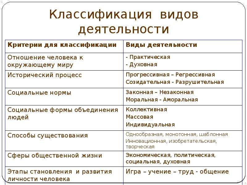 Многообразие деятельности. Виды деятельности основная классификация. Классификация многообразия деятельности.