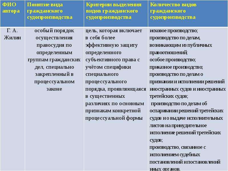 Виды гражданского судопроизводства презентация