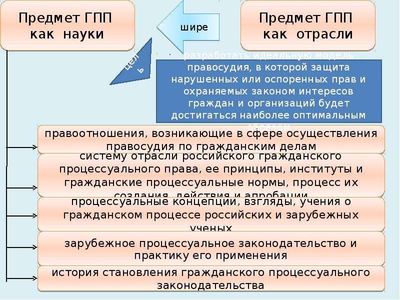 Предмет метод система. Понятие и предмет гражданского процесса. Предмет гражданского процесса кратко. Гражданское процессуальное право предмет. Предмет науки гражданского процессуального права.