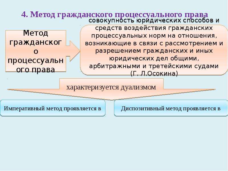 Процессуальное регулирование. Гражданско-процессуальное право метод. Понятие предмет и метод гражданского процесса. Понятие ГПП. Понятие и предмет гражданского процессуального права.