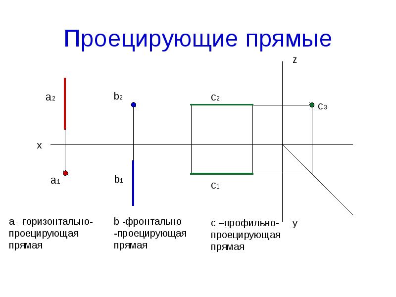 Фронтально проецирующая прямая