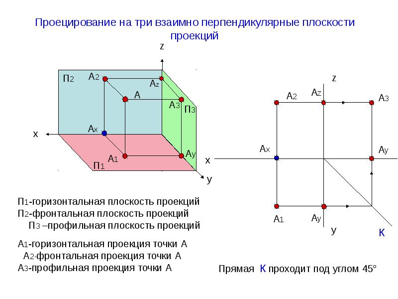 Прямая перпендикулярная плоскости проекций является. Проецирование предмета на две взаимно перпендикулярные плоскости. Три взаимно перпендикулярные плоскости проекций. Что называется плоскостью проекций. Проецирование на две взаимно перпендикулярные плоскости проекции.