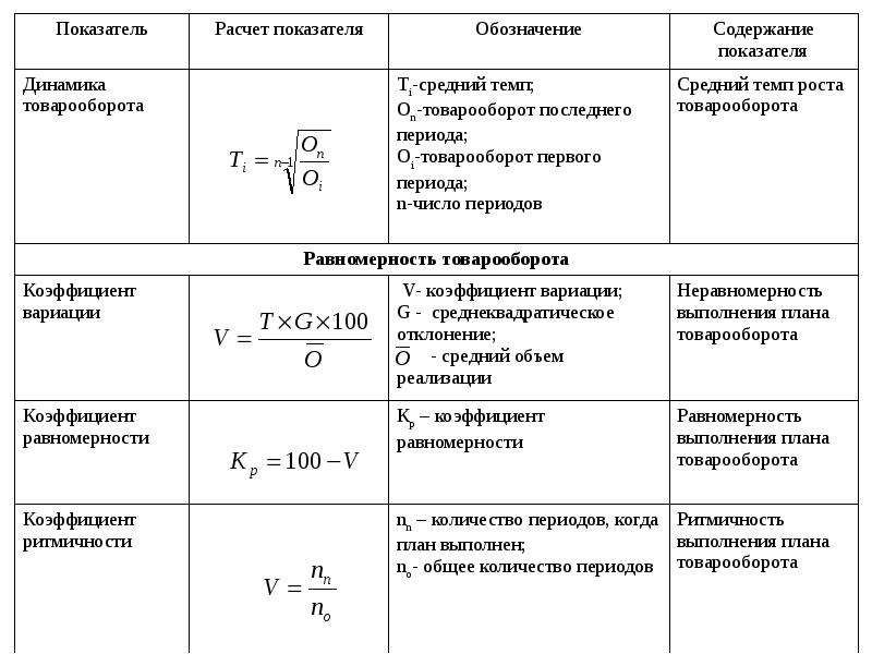 Расчет объема товарооборота. Товарооборот предприятия формула. Формулы товарооборота таблица. Расчет показателей товарооборота.