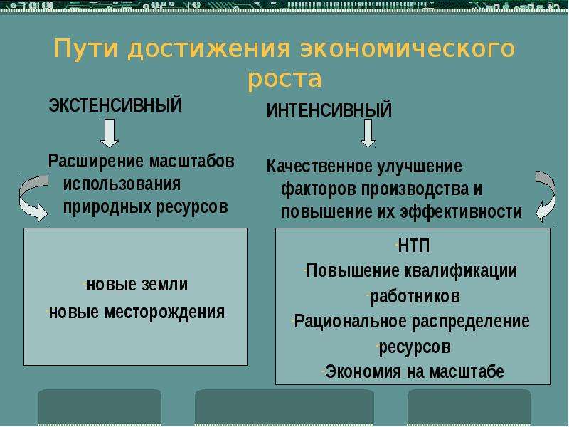 В стране т преобладает интенсивный путь. Пути экономического роста. Пути экономического роста экстенсивный интенсивный.