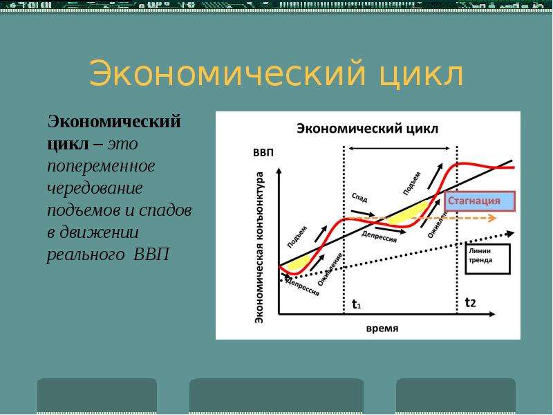 Экономический рост экономические циклы презентация 9 класс