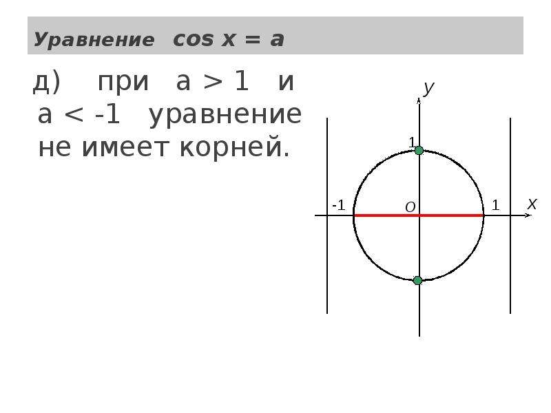 Презентация уравнение cosx a