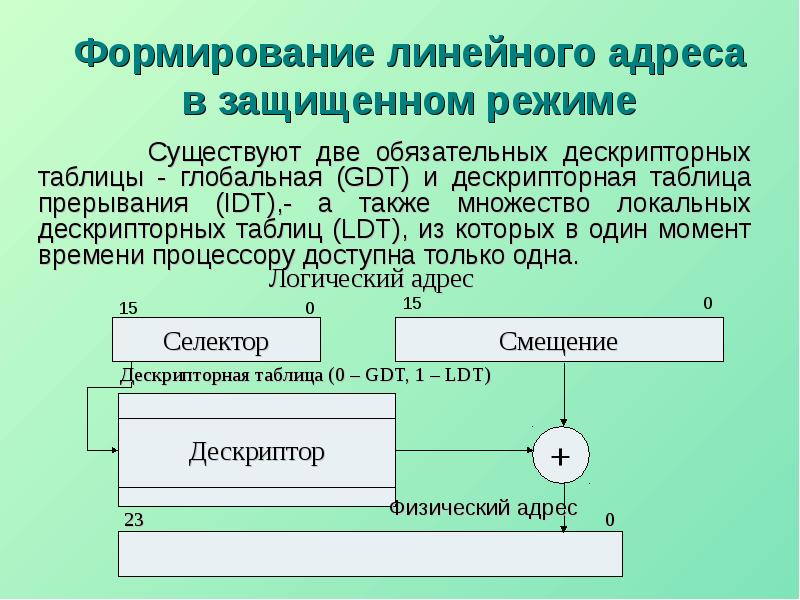 Защищенный режим. Дескрипторная таблица. Глобальные компьютерные таблица. Дескрипторное пространство. Дескрипторная таблица 32 разрядного процессора.