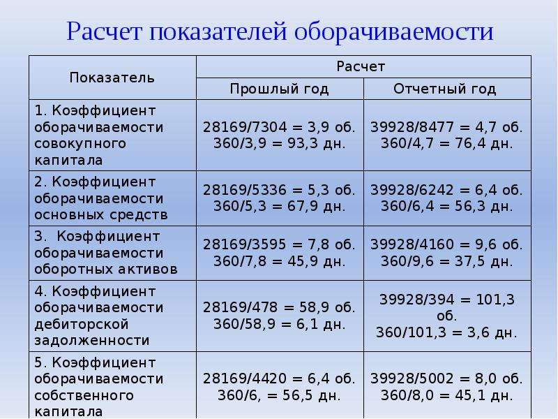 Предприятия расчет показателей