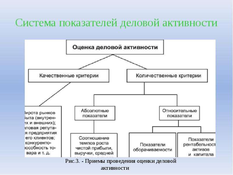 Анализ деловой активности презентация