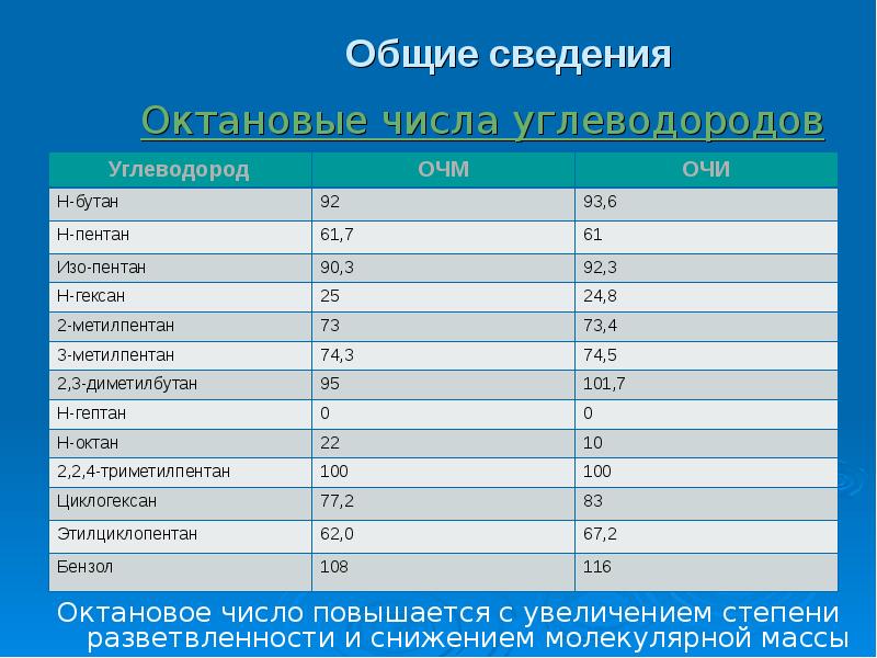 Октановые числа углеводородов. ПДК Пентан. Риформинг октановое число.