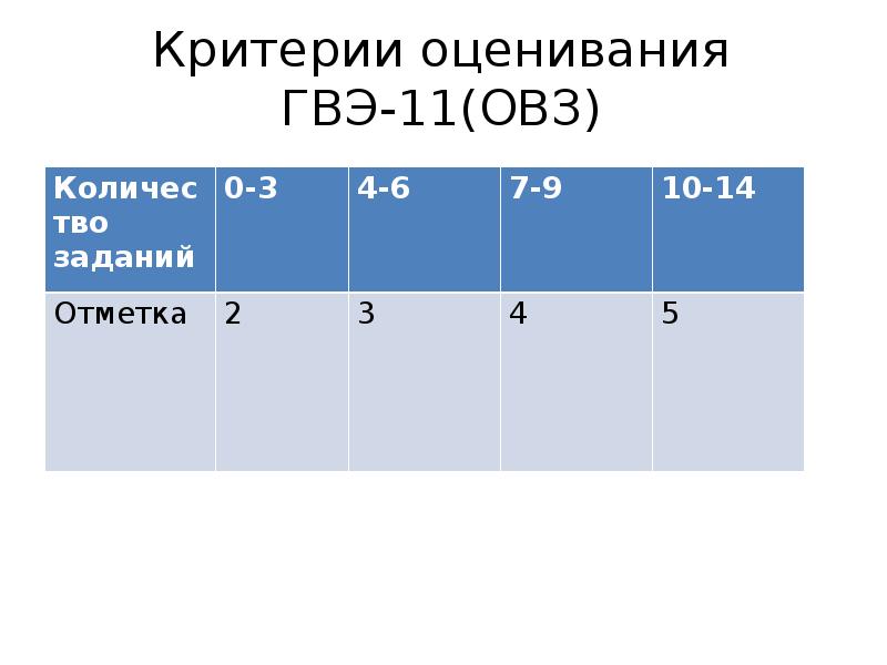Оценивание гвэ русский язык 9 класс