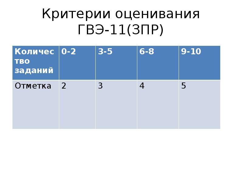 Гвэ по математике