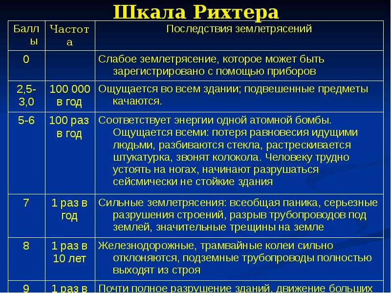 По изображению определите силу землетрясения по шкале рихтера