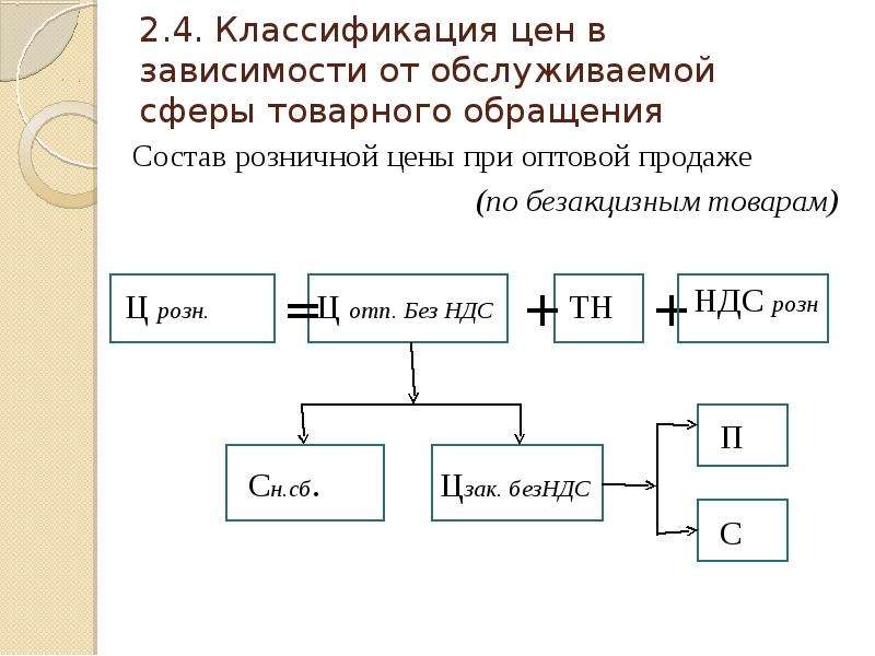 4 классификация. Виды цен в зависимости от сферы товарного обращения. Виды цен в зависимости от обслуживаемой сферы товарного обращения. Сфера товарного обращения. Структура товарного обращения.