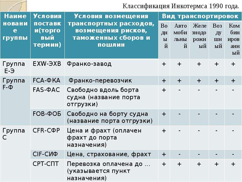 Классификация года. Инкотермс 1990. Классификация по Инкотермс. Инкотермс 1990 условия поставки. Инкотермс 1990 группа е.