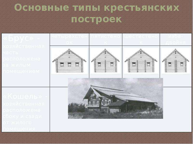 Разновидности крестьян. Основные типы крестьянских построек. Основной вид крестьянской. Типы крестьян. Крестьянские дома типа брус.