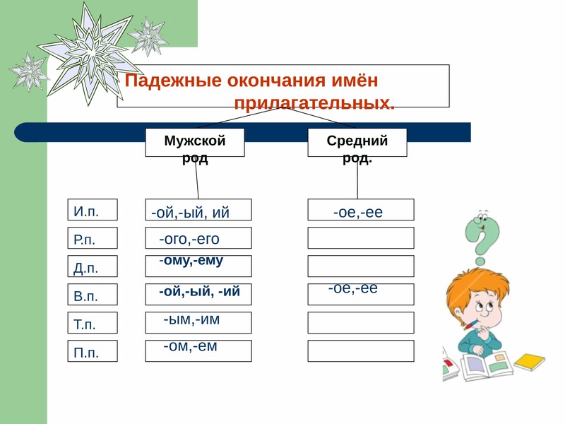 Технологическая карта урока правописание окончаний имен прилагательных