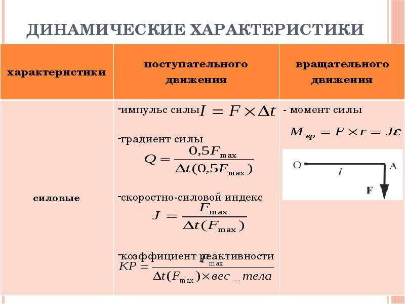 Полная характеристика движения