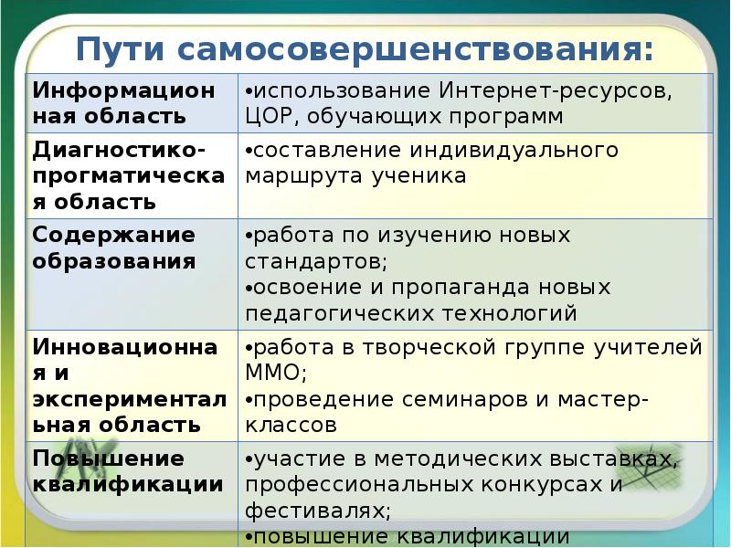 План самосовершенствования 4 класс