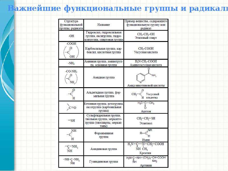 Группы соединений химия. Функциональные группы в химии таблица. Функциональные группы в органической химии. Важнейшие функциональные группы и классы органических соединений. Функциональные группы радикалов.