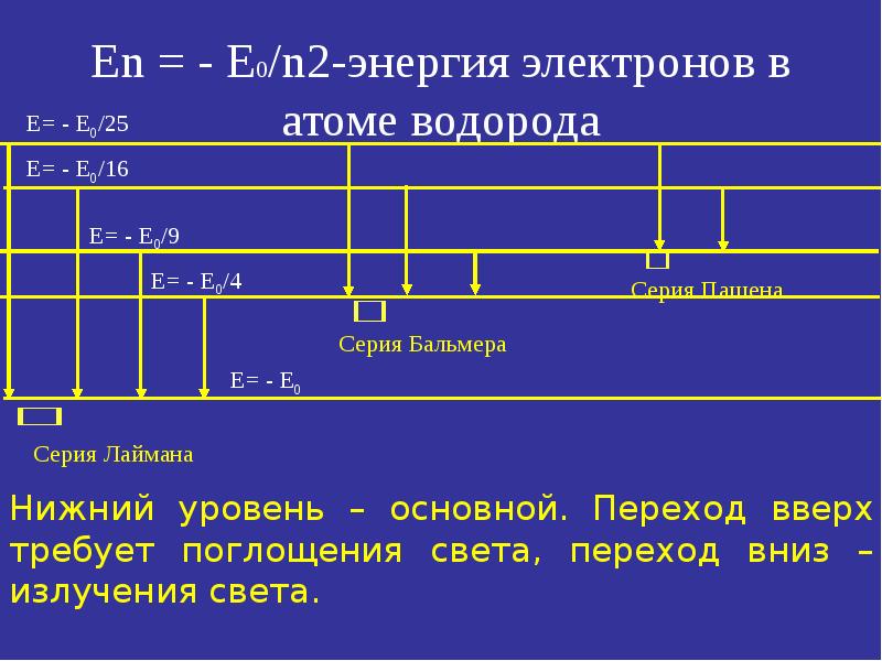 Энергия электрона в атоме изменяется