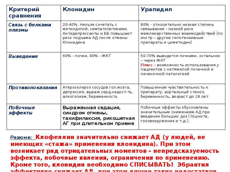 Клонидин гипертонический криз. Противопоказания при гипертоническом кризе. Клонидин при гипертоническом кризе. Клонидин при кризе доза.