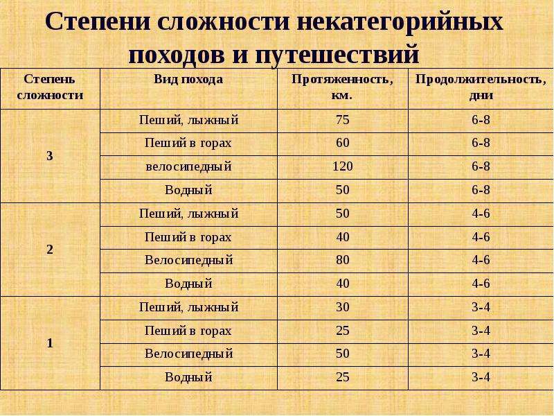 Туризма 3 2 1. Степени сложности похода. Уровни сложности походов. Степени сложности походов в туризме. Категории сложности туристических походов.