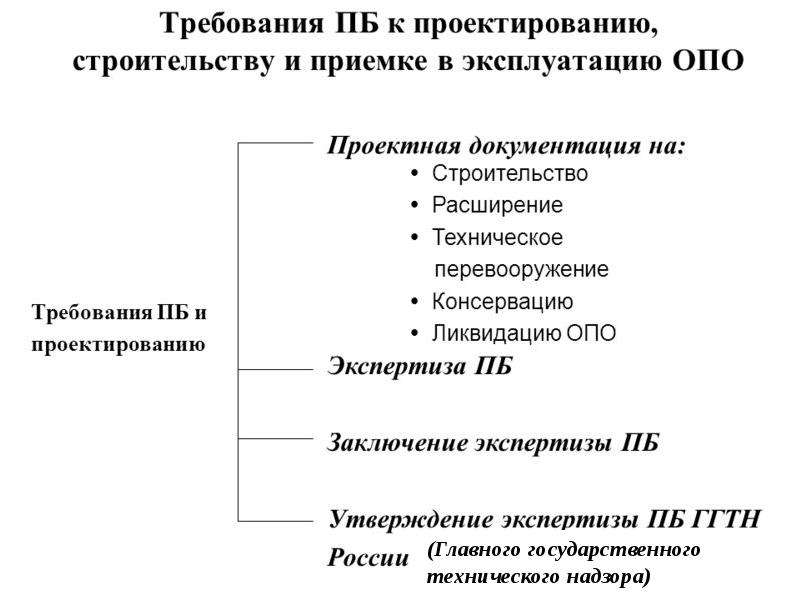 Проект на техническое перевооружение опо