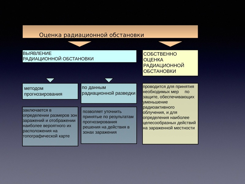 Оценка радиационной обстановки презентация