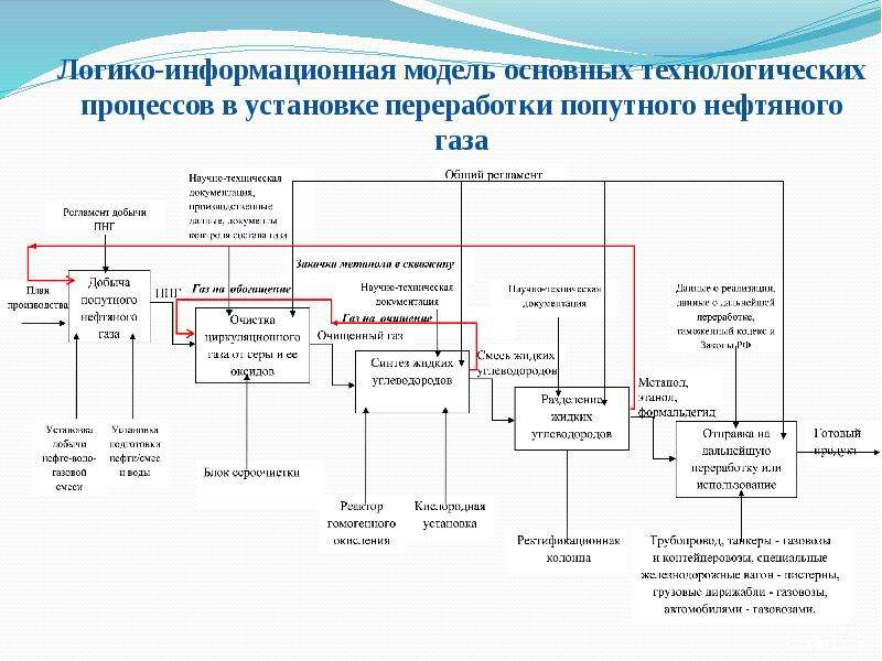 Альбом технологических схем процессов переработки нефти и газа