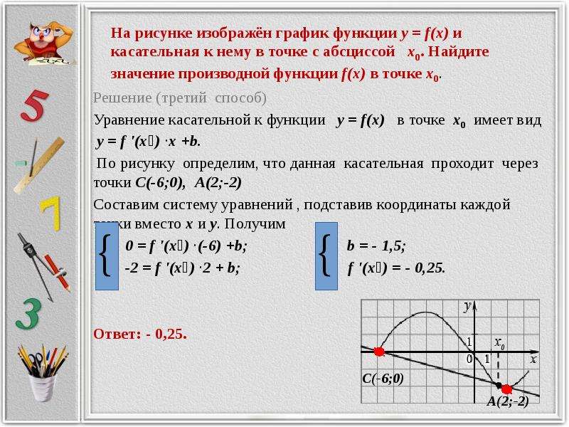 Производная f x в точке x0