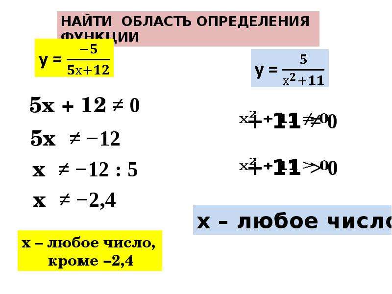 Нарисовать область определения функции онлайн