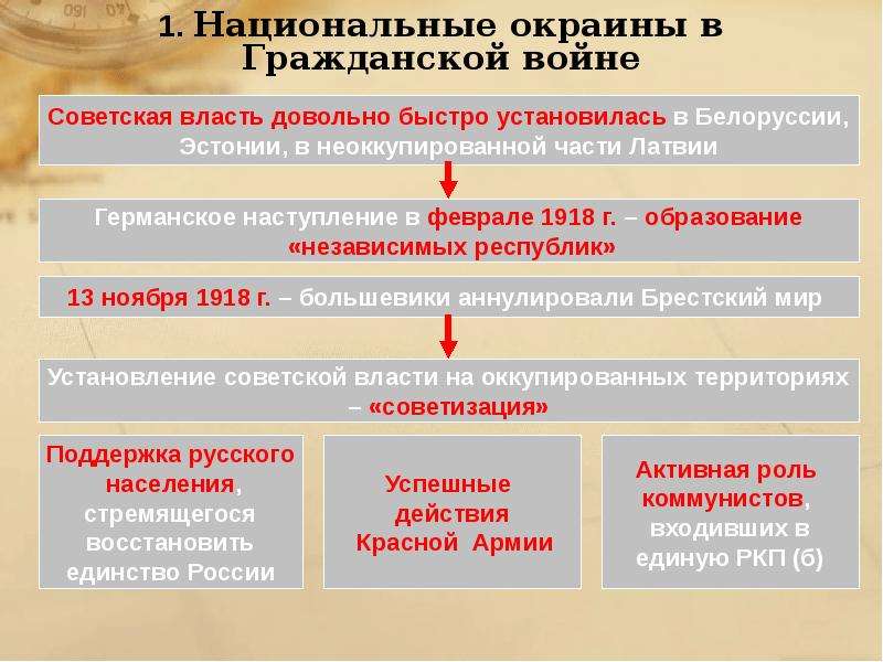 Национальные окраины. Гражданская война на национальных окраинах таблица. Гражданская война на национальных окраинах. Революция и Гражданская война на национальных окраинах таблица. Гражданская война на национальных окраинах кратко.