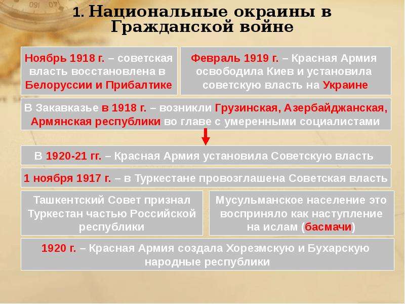 Национальные окраины. Гражданская война на национальных окраинах. Революция и Гражданская война на национальных окраинах таблица. Революция и Гражданская война на национальных окраинах. Национальные окраины в годы гражданской войны.