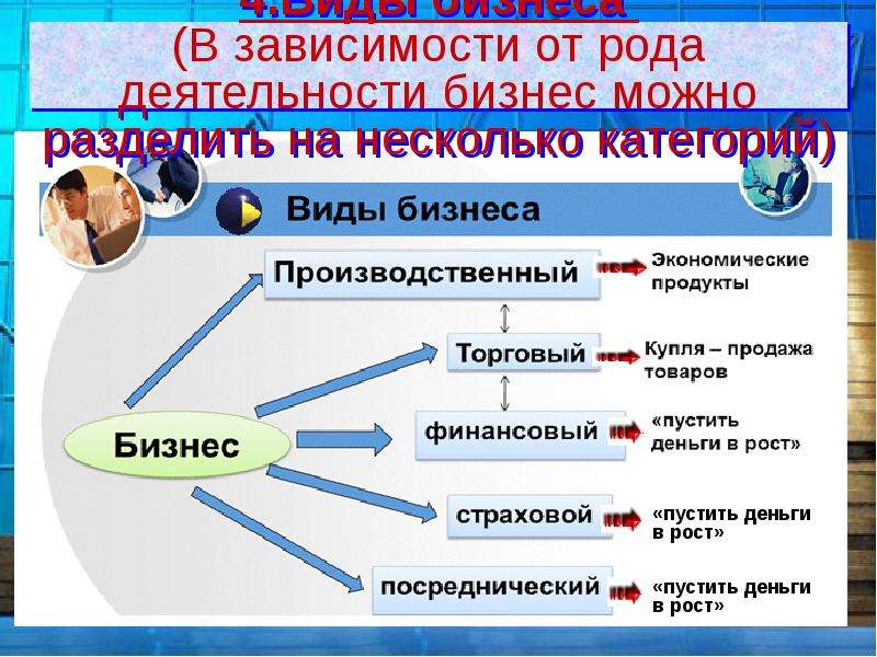 Презентация на тему виды и формы бизнеса