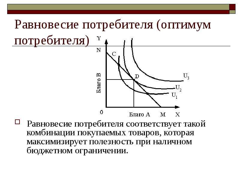 Точка оптимума потребителя. Равновесие Оптимум потребителя. Бюджетное ограничение и равновесие потребителя. Потребительское равновесие (Оптимум потребителя) достигается. Внутреннее равновесие потребителя.