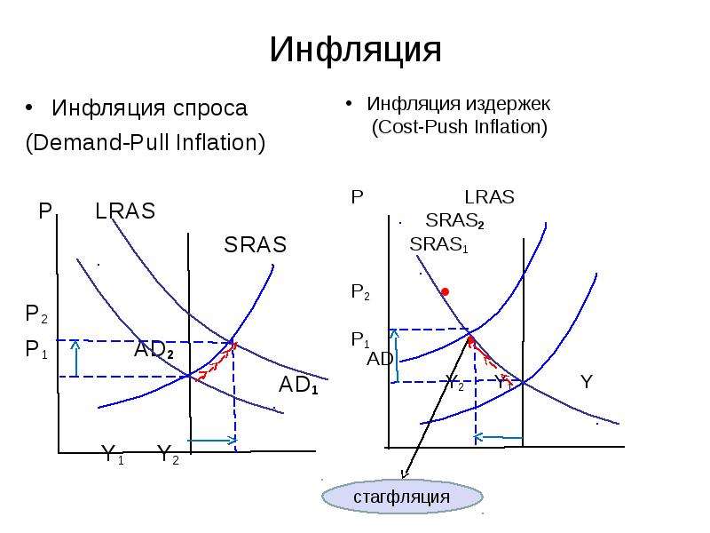 Инфляция спроса причины. График инфляции спроса и инфляции издержек.