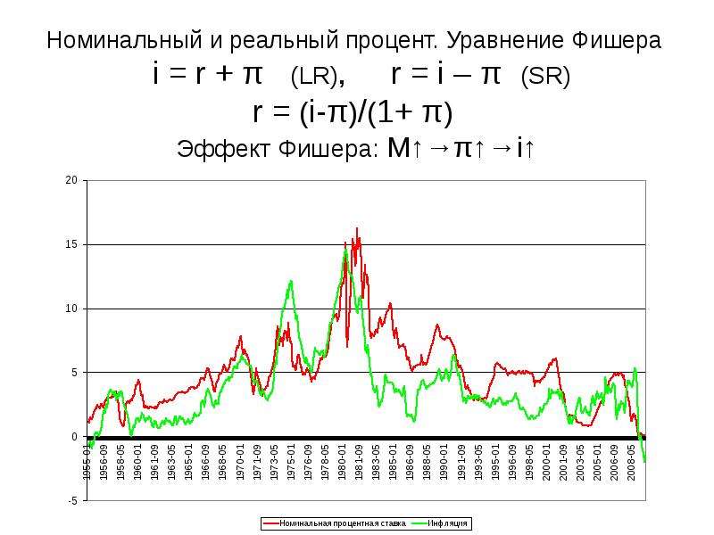 Реальный процент. Эффект Фишера график. Эффект Фишера процентные ставки график. Изменения на график эффекта Фишера.