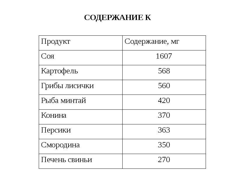 Разный содержать. Содержание железа в минтае. Рекордсмен по содержанию кобальта. Растения рекордсмены по содержанию серы таблица. Продукты рекордсмен по содержанию ВСАА.